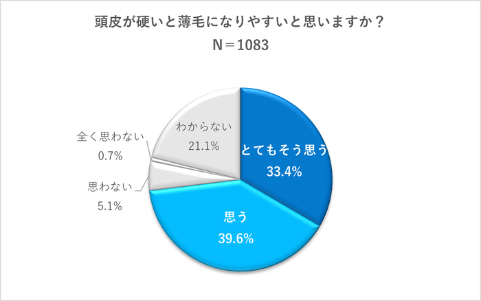 頭皮が硬いと薄毛になりやすいと思いますか?