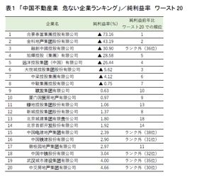 リスモン調べ「中国不動産業　危ない企業ランキング」調査 ～財務指標ごとにワースト20社をピックアップ～