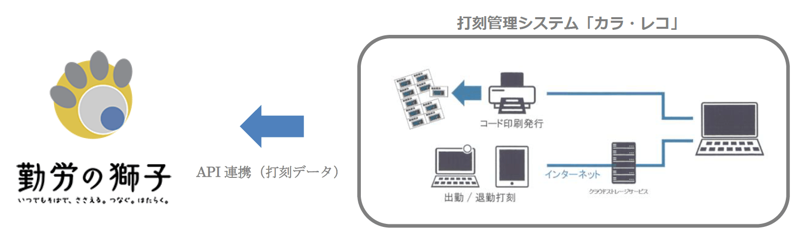 勤労の獅子連携システム概要