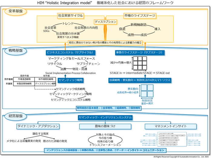 Fig_6 HIM“Holistic Integration model” 複雑系化した社会における経営のフレームワーク