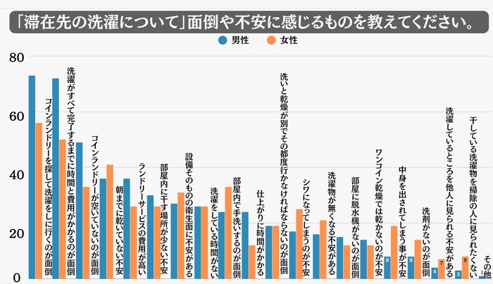 滞在先でのお洗濯 面倒や不安に感じるものは何ですか?(男女別)