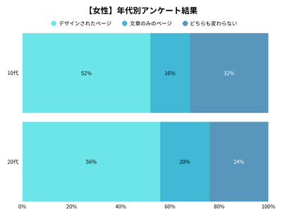 女性の年代別アンケート調査結果