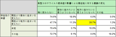 住まいへの意識に関する調査を実施～コロナ禍を経て約4割が「地方に住みたいと思うようになった」と回答～