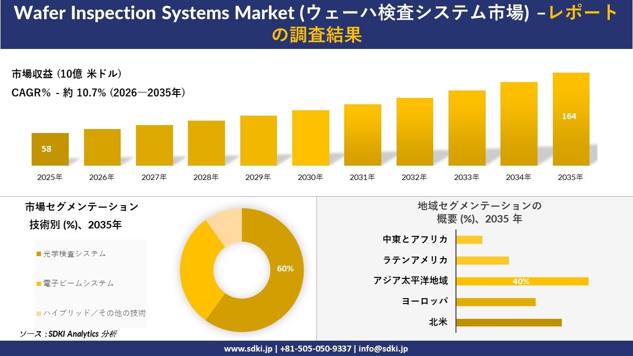 ウェーハ検査システム：市場傾向、需要、成長分析、及び2026－2035年の予測