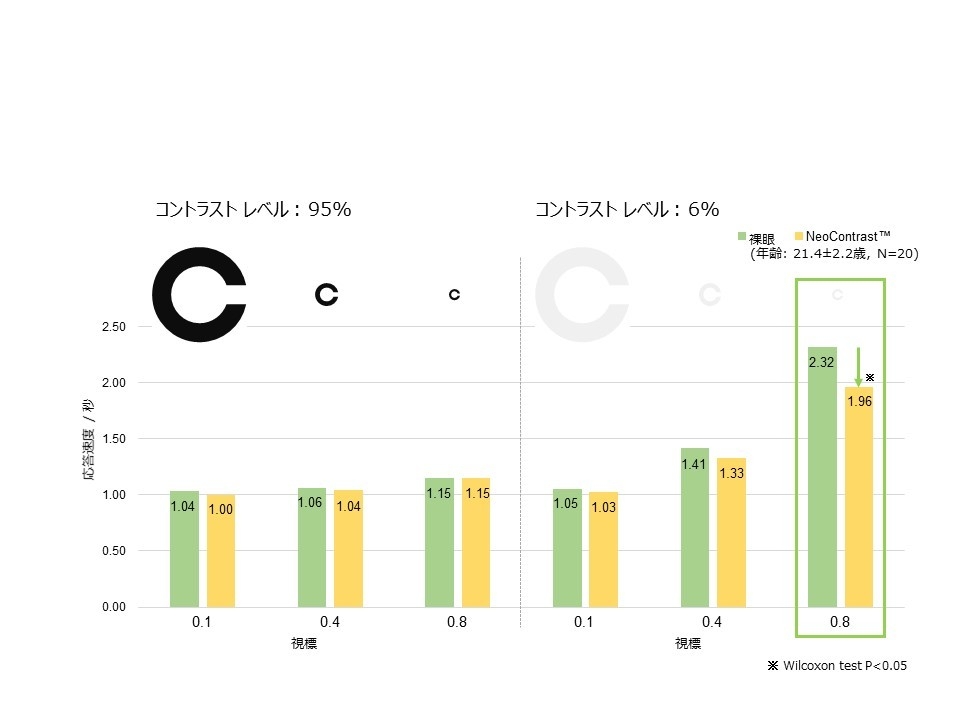 視力応答速度の測定実験・図