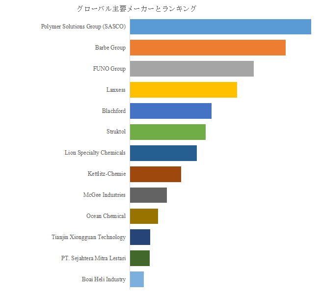図.   世界のゴム粘着防止剤市場におけるトップ13企業のランキングと市場シェア（2024年の調査データに基づく；最新のデータは、当社の最新調査データに基づいている）