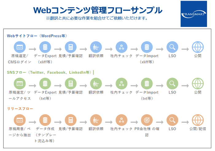 Webコンテンツ管理フローサンプル