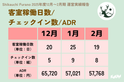 客室稼働日数・チェックイン数