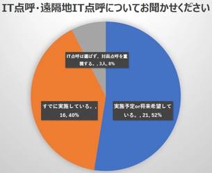 IT点呼ニーズと、デジタル点呼簿へのニーズは違うかも？4月の点呼セミナーのアンケート結果