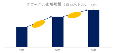 図.   特殊黒鉛世界総市場規模