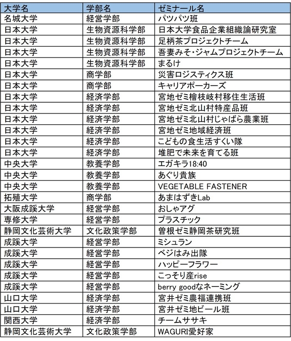 参加チーム /学術的研究分野