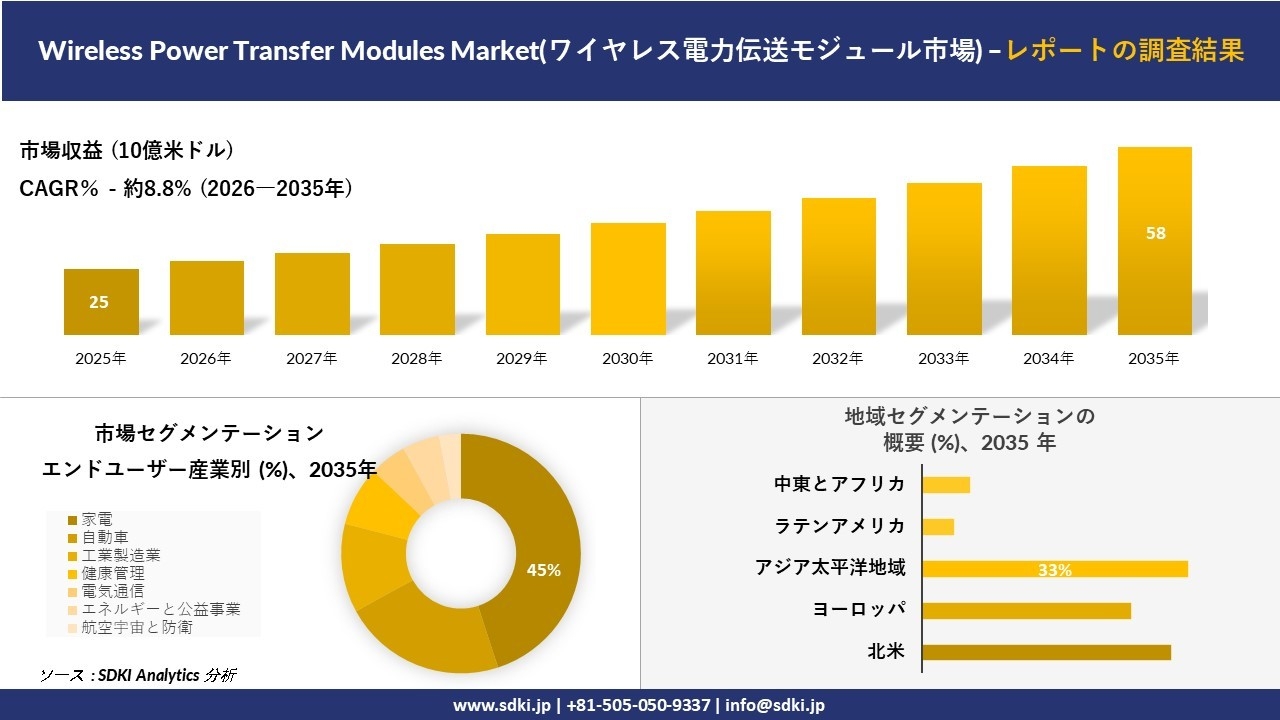 Wireless Power Transfer Modules Market(ワイヤレス電力伝送モジュール市場)傾向、需要、成長分析、および2026－2035年の予測