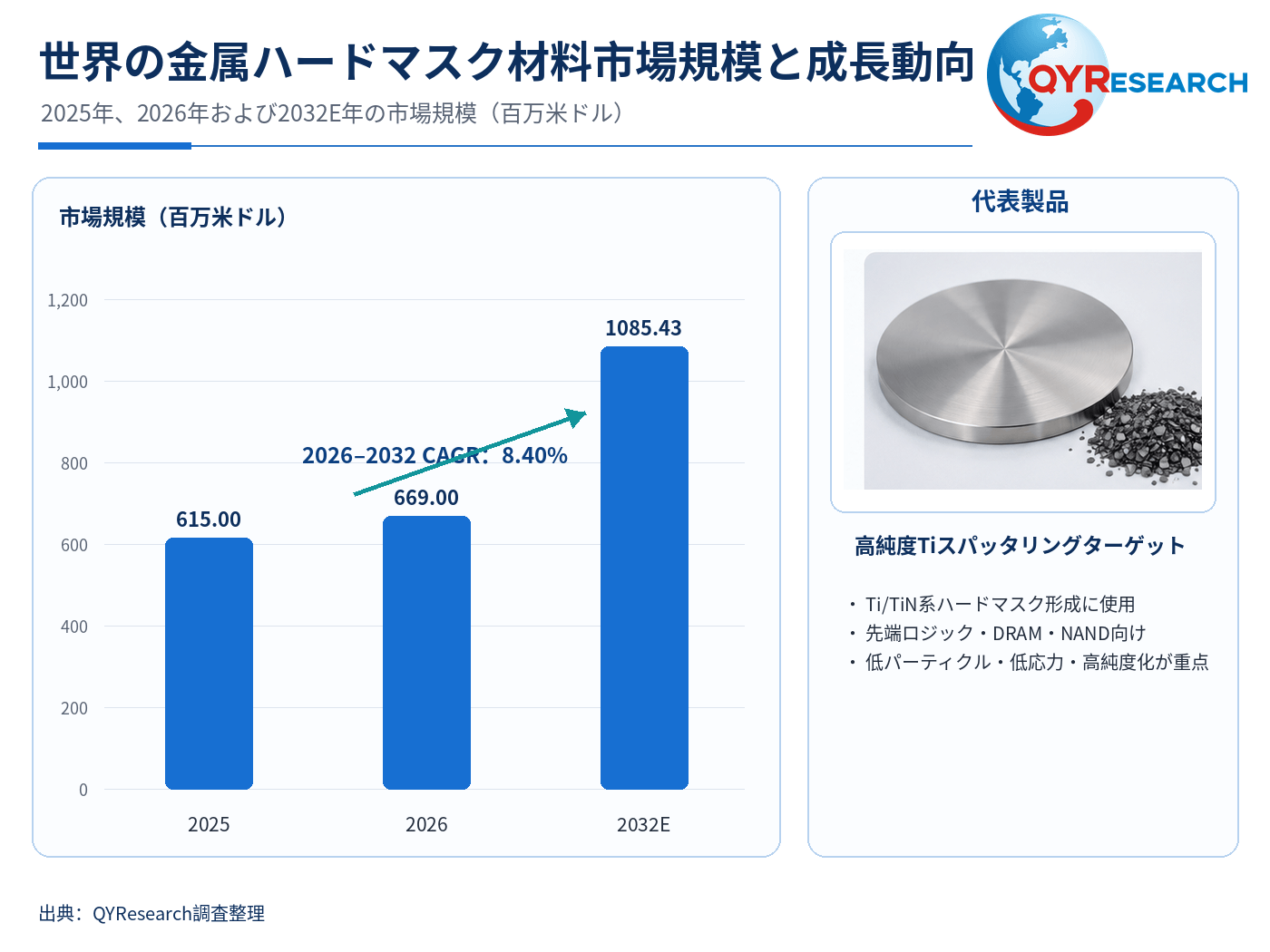 金属ハードマスク材料調査レポート：市場規模、産業分析、最新動向、予測2026-2032