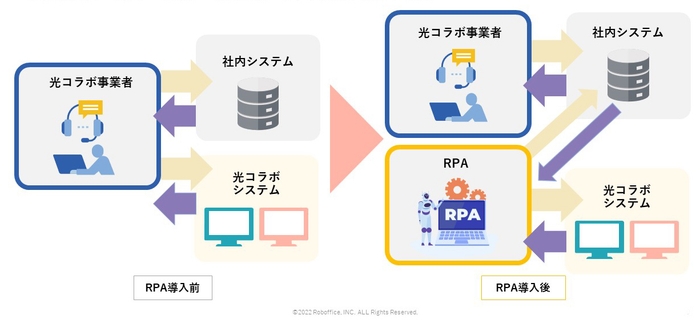 光コラボレーション事業者におけるRPAの自動化事例(資料より抜粋)