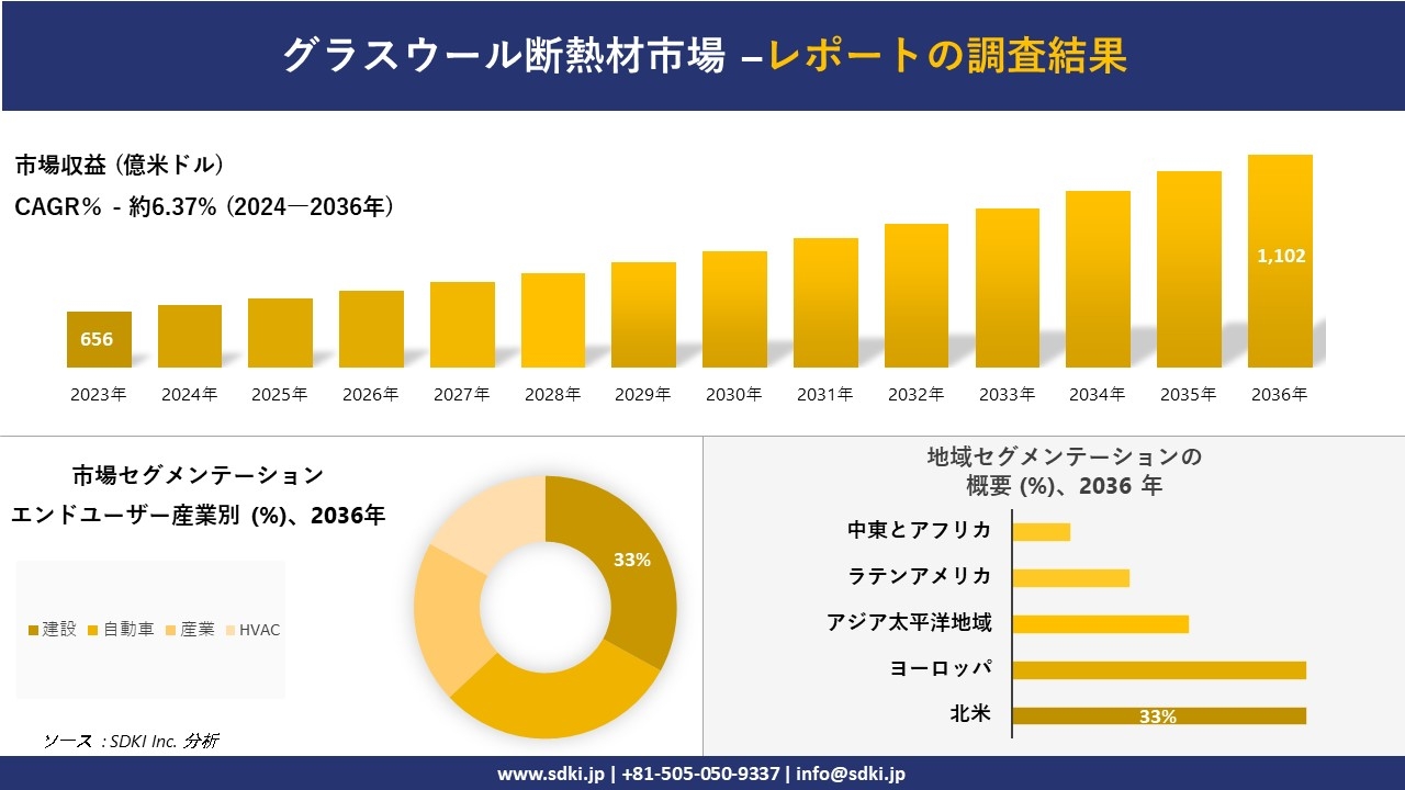 グラスウール断熱材市場の発展、傾向、需要、成長分析および予測2024ー2036年