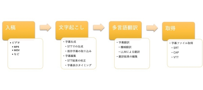 「INI AI Subtitle agent」の処理シーケンス