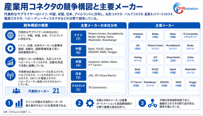 図.   世界の産業用コネクタ競争構図と主要メーカー