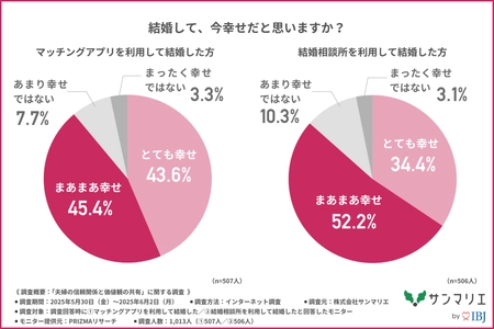 【マッチングアプリ VS 結婚相談所】幸せになれる結婚はどっち？ 約7割の人が結婚後にトラブルを経験！？