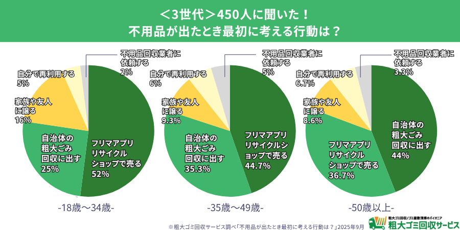 世代別の傾向:「フリマ世代」と「業者世代」の二極化