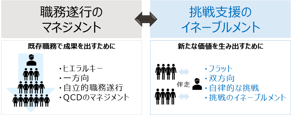 変革期の全管理職に求められる挑戦支援型マネジメント研修 『ピープル