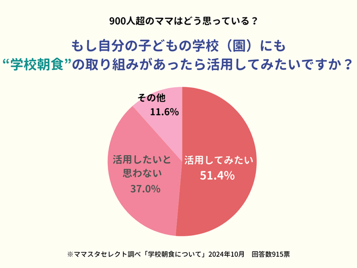 「学校朝食」の取り組み、もしあったら活用してみたい?