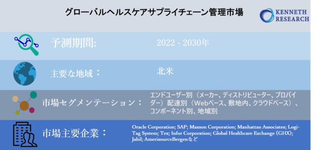グローバルヘルスケアサプライチェーン管理市場―2022-2030年の予測期間中に9％のCAGRで拡大すると予測