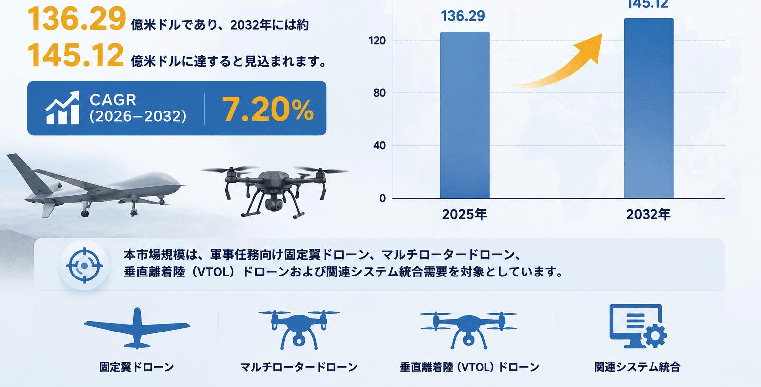 軍事グレードのドローン世界市場の最新動向：2032年に22845百万米ドル規模へ到達見込み（2026年版）