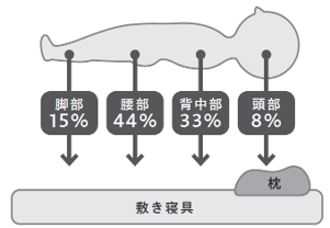 部位ごとの体圧分布 参照:内閣府HP