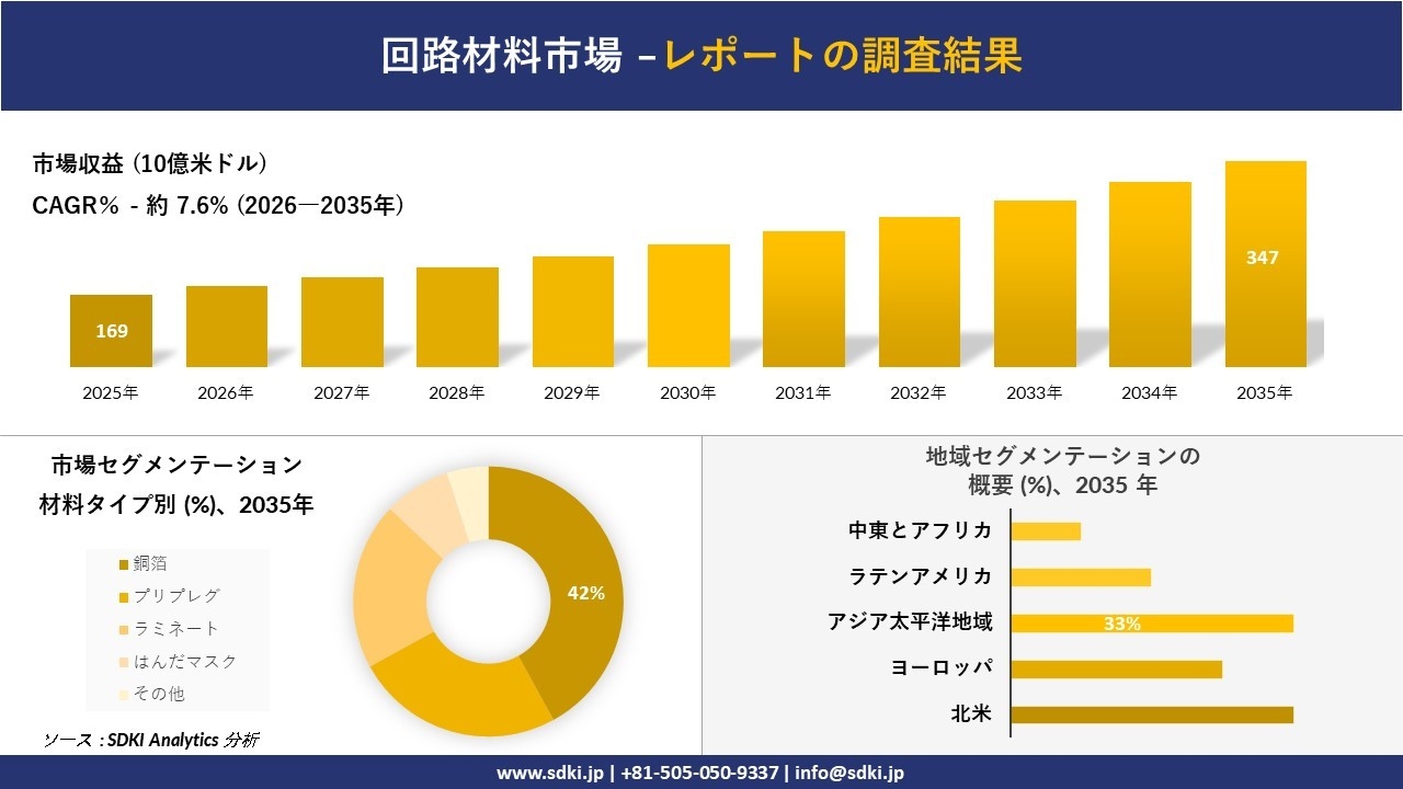 回路材料市場の発展、傾向、需要、成長分析および予測2026-2035年