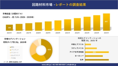 回路材料市場調査レポートの概要