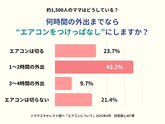 ママスタセレクトが約1,500人に調査「外出時エアコンをつけっぱなしにするのは、何時間までですか？」【ママスタアンケート】