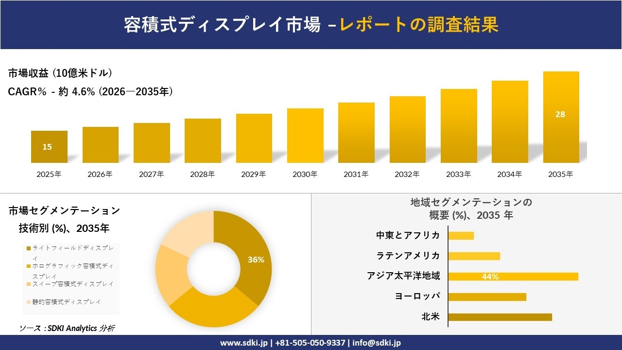容積式ディスプレイ市場の発展、傾向、需要、成長分析および予測2026-2035年