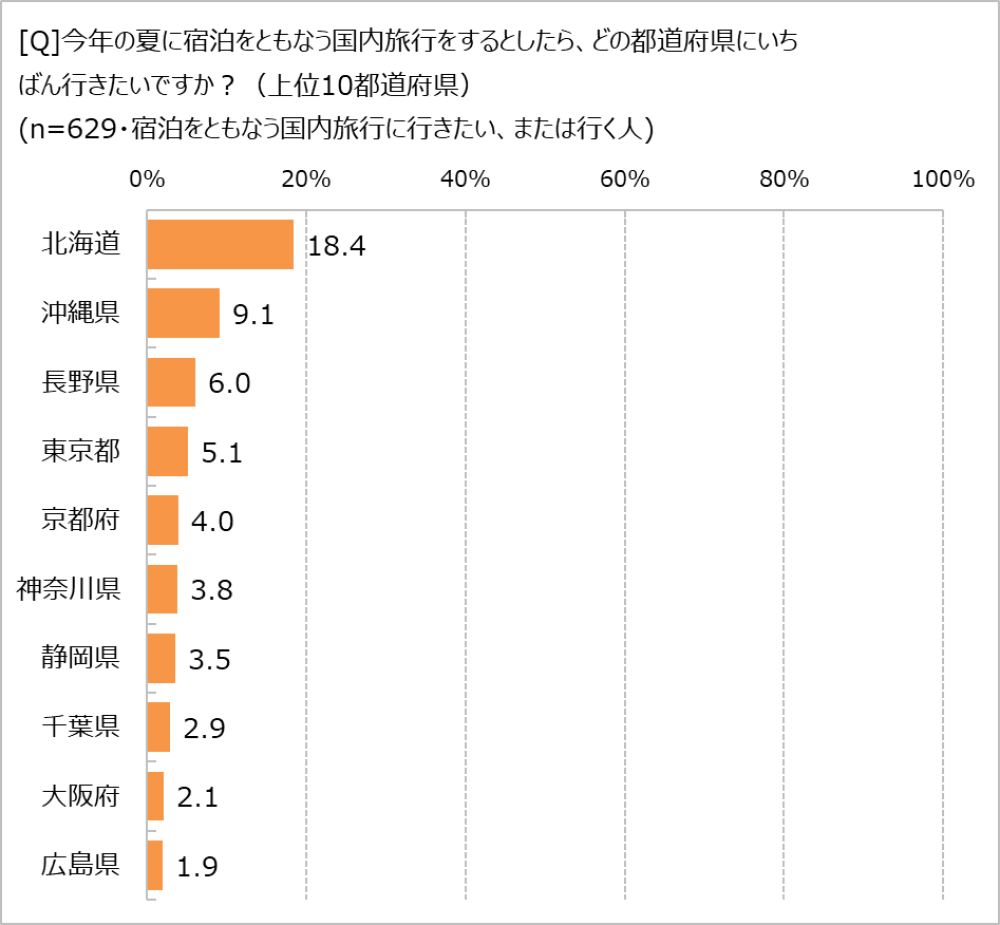 夏に旅行に行きたい都道府県は?