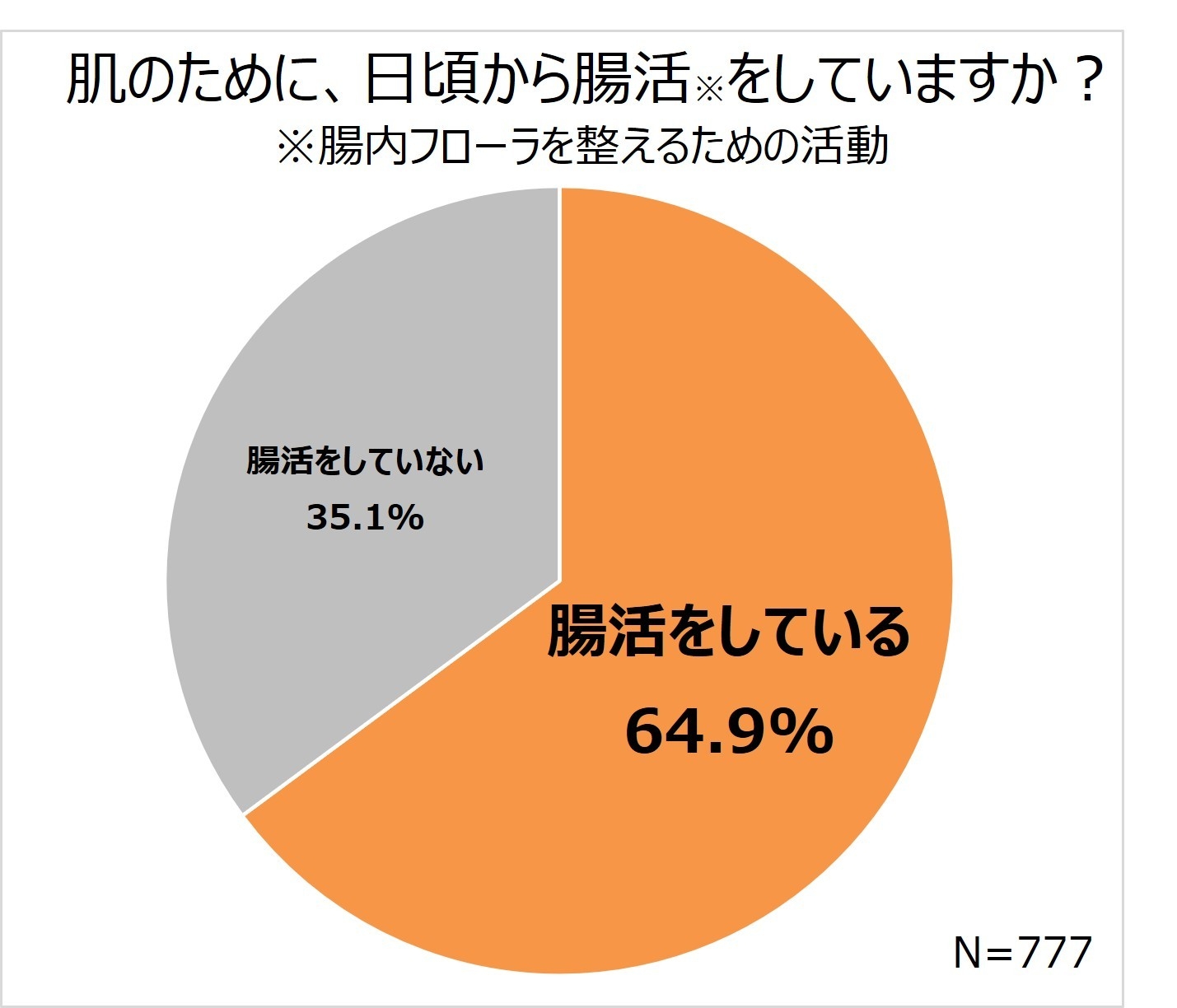 腸活をしている人の方が、肌の満足度が高い！？ 腸内フローラと肌の深い関係とは？