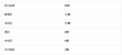 表1：都心5区内のアトラスシリーズの分譲数（2026年6月マンションナビ調べ）※2025年3月現在 共同事業を含む