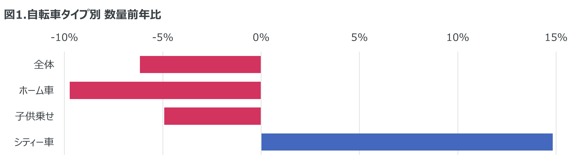 ー2023年度 電動アシスト自転車の販売動向ー 全体の販売数量は6%減少するも、シティー車では15%の成長