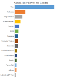 図.   世界のアウトドア用撥水生地市場におけるトップ15企業のランキングと市場シェア（2024年の調査データに基づく；最新のデータは、当社の最新調査データに基づいている）