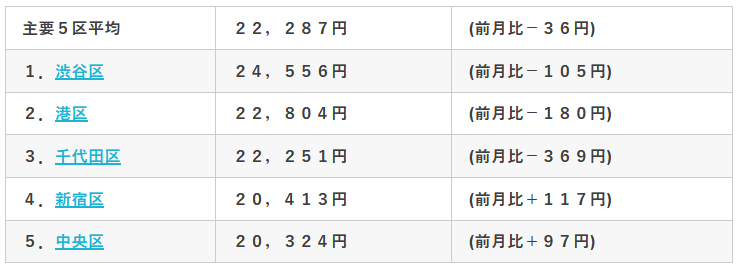 東京主要5区の平均賃料(当社調べ)