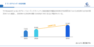 図.トランスサイレチン安定化剤世界総市場規模