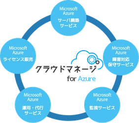 Microsoft Azureの利活用をトータルでサポートする 「クラウドマネージ for Azure」を提供開始