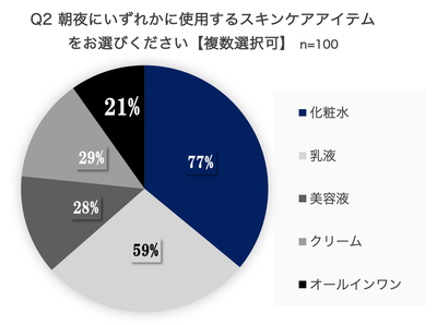 調査サイト:クラウドワークス　調査対象:20〜60代女性（100人）調査期間:2021年6月