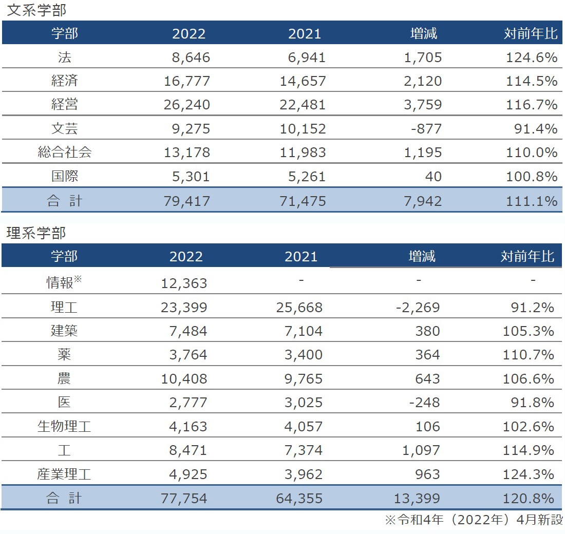 一般入試志願者数確定 157,171人　4年ぶりの増加で過去最多、現役生の志願者数は昨年比118.6％