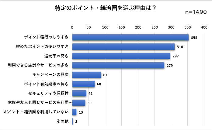 特定のポイント・経済圏を選ぶ理由