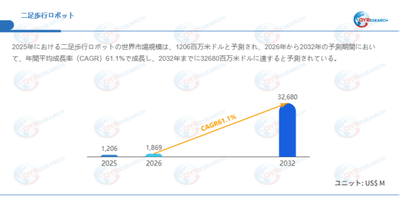 データ出典：QYResearch発行のレポート「二足歩行ロボット―グローバル市場シェアとランキング、売上・需要予測（2026～2032）」。連絡先：japan@qyresearch.com