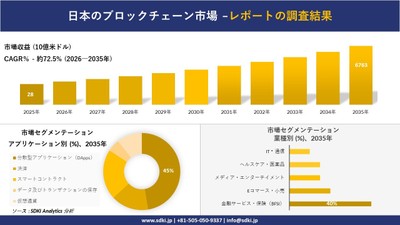 日本のブロックチェーン市場規模推移予測と地域別シェア