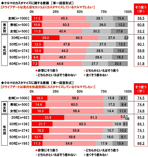 クルマのカスタマイズに関する意識(2)