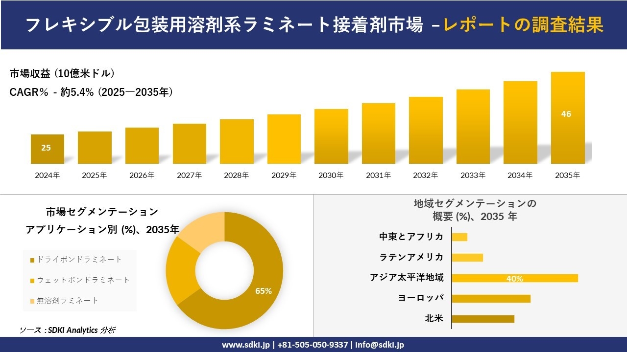 フレキシブル包装用溶剤系ラミネート接着剤市場の発展、傾向、需要、成長分析及び予測2025－2035年
