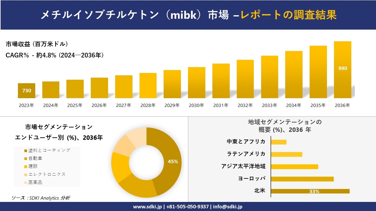 メチルイソブチルケトン（mibk）市場の発展、傾向、需要、成長分析および予測2024－2036年