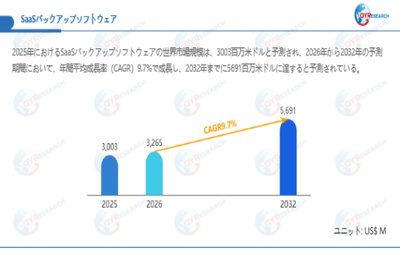 上記データは、QYResearch報告書「SaaSバックアップソフトウェア―グローバル市場シェアとランキング、全体の売上と需要予測、2026～2032」に基づく