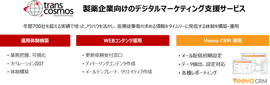 トランスコスモスの支援サービス
